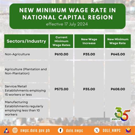 minimum wage angeles city|nwpc.dole.gov.ph.